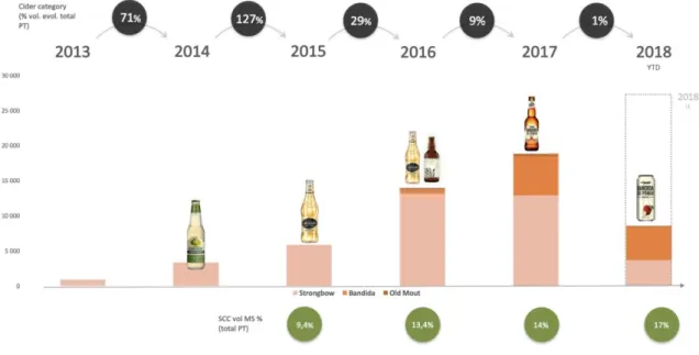 Figure 5: Evolution of SCC volume of sales vs Portugal volume of sales, regarding the category