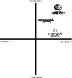 Figure 7: Ciders Perceptual Map  Source: Own Illustration 