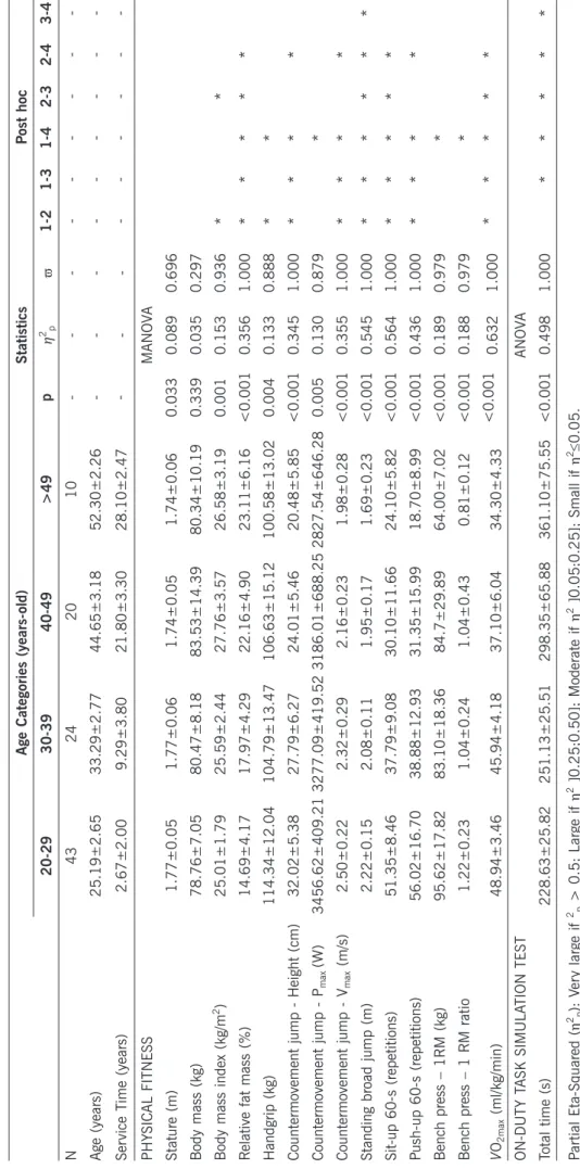 TABLE 1.Descriptive data (mean ± SD) of Portuguese male non-elite police officers stratified by age categories, and results of multivariate analysis of variance – MANOVA for PF attributes  and ODT-ST performance.