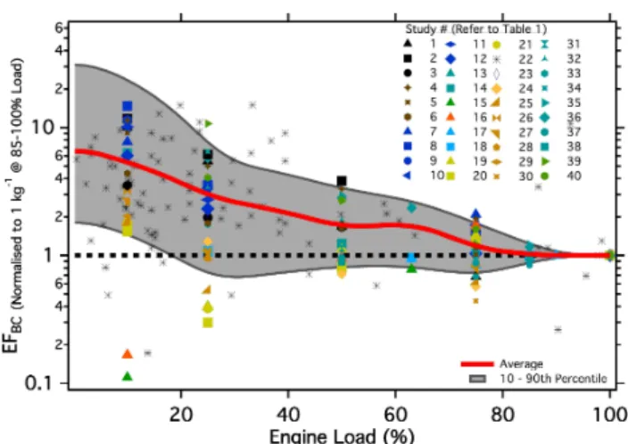 Fig. 2. The relationship between EF BC and ship engine load. Aver- Aver-age = red, 10th and 90th percentile = grey.