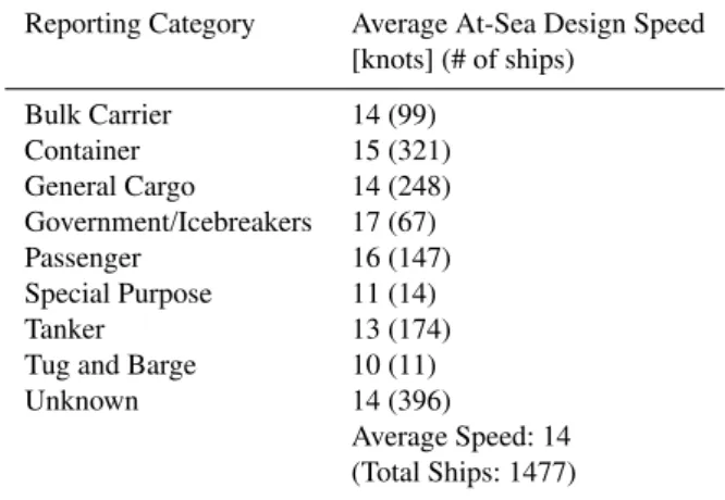 Table 2. Average Design Speed of Ships Operating in the Arctic (AMSA, 2009).