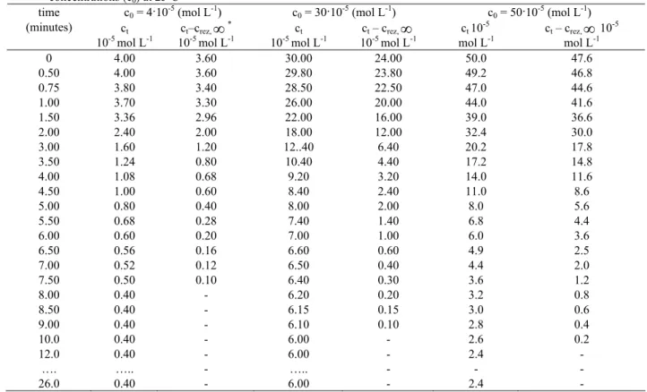 Table 1: Variation of oxine concentration (c t  ) as a function of time during the adsorption on malachite at different initial oxine  concentrations (c 0 ) at 25 0 C 