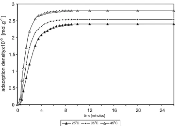 Fig. 3:   Variation of oxine adsorption density on malachite as  a function of time at different testing temperatures  and the initial 30·10  –5  mol L -1  oxine concentration 