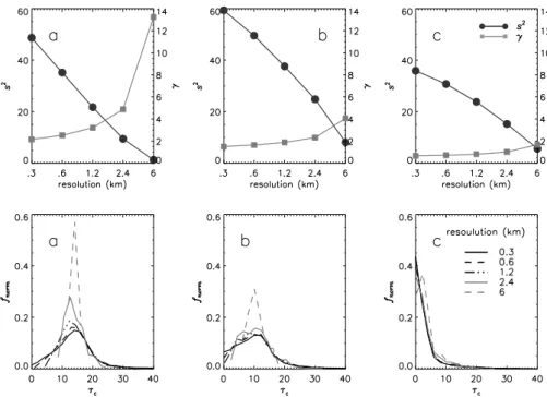 Fig. 6. Statistical parameters variance s 2 , homogeneity parameter γ , and normalized PDFs of τ c for the native resolution and aggregated scenes “a”, “b”, and “c” in Fig