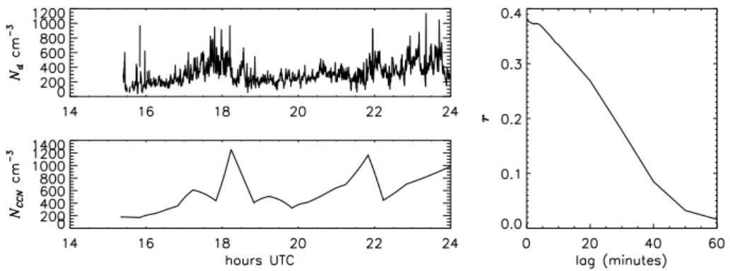 Fig. 8. N d , N CCN , and their lagged cross-correlation from the DOE Pt. Reyes ARM Mobile Facility deployment in 2005.