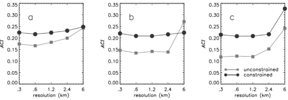 Fig. 12. Unconstrained and constrained ACI with change in level of aggregation for scenes “a”, “b”, and “c” in Fig