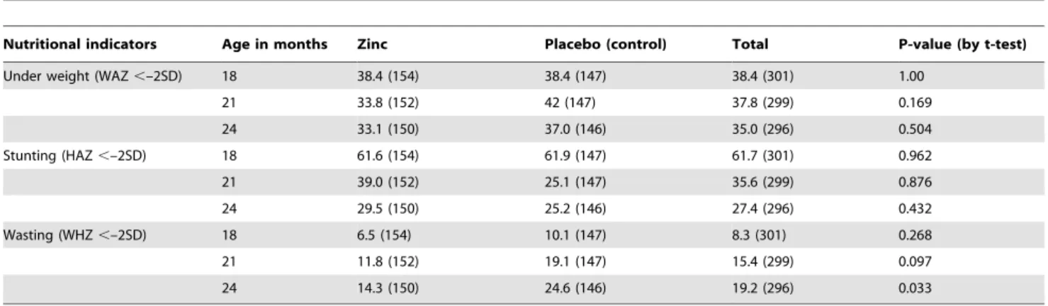 Table 4. Weights of study children by tertiles of maternal BMI.
