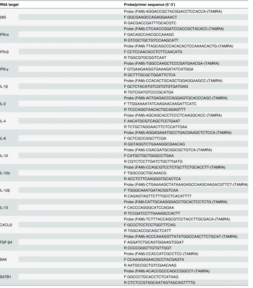 Table 2. Real-time quantitative RT-PCR probes and primers.