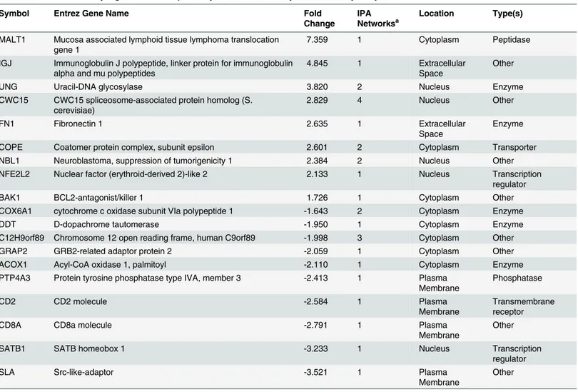 Table 4. Most differentially regulated transcripts in thymus as identified by IPA microarray analysis.