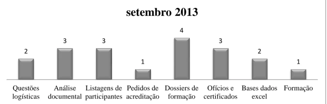 Gráfico 1. Atividades realizadas em setembro de 2013 