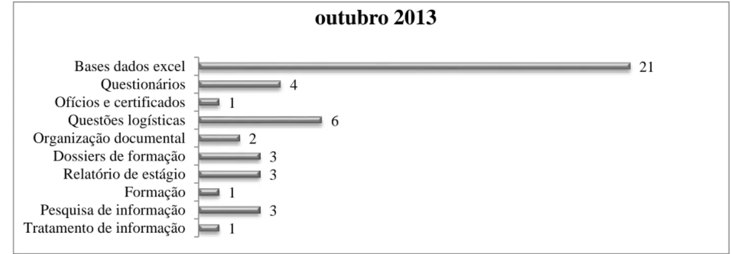 Gráfico 2. Atividades realizadas em outubro de 2013 