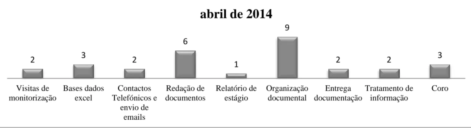 Gráfico 8. Atividades realizadas em abril de 2014 