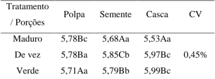 TABELA  2  -  Valores  médios  de  pH  em  mamões  em  diferentes estágios de maturação
