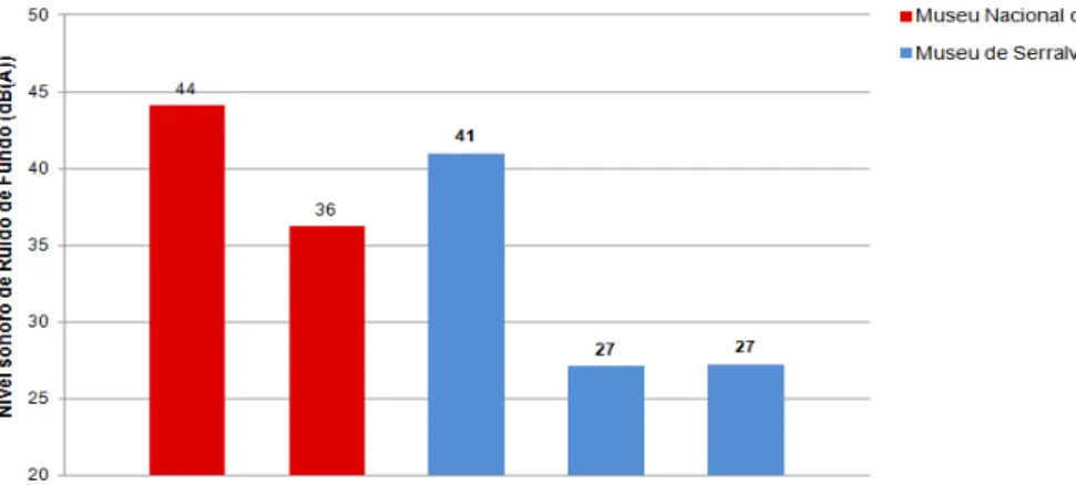 Figura 11 – Valores dos níveis sonoros do Ruído de Fundo no Museu Nacional da Islândia e no Museu  de Serralves (sem pessoas e com sistemas de AVAC ligados)