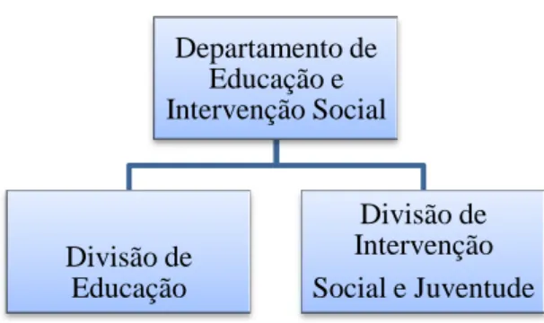 Figura 1: Configuração do Departamento de Educação e Intervenção Social e Juventude 