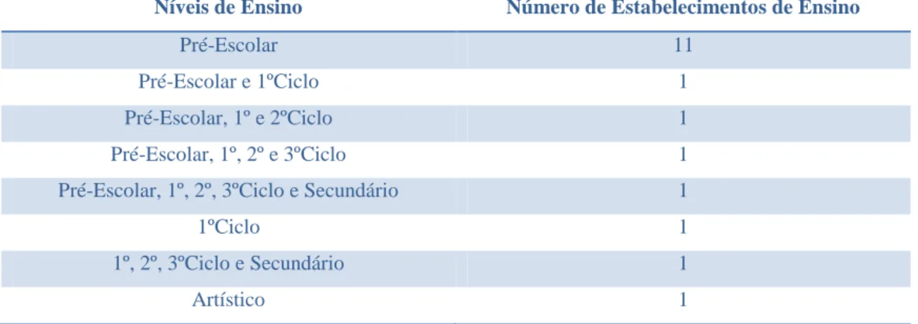 Tabela 6: Número de Equipamentos Escolares Particulares e Cooperativos do concelho  de Palmela, no ano de 2008 23 