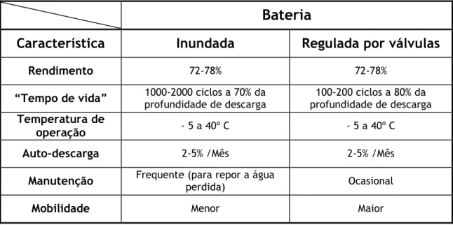 Tabela 1. Características operacionais dos dois tipos de baterias de chumbo ácido: Bateria inundada e  bateria regulada por válvulas