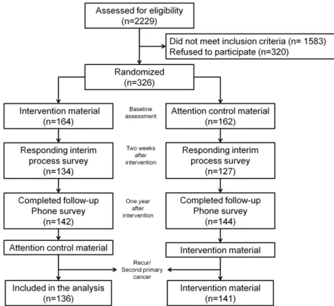 Figure 1. Flowchart of study participants.