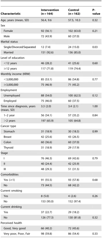 Table 2. Knowledge, attitudes, and screening practices of study participants at baseline.