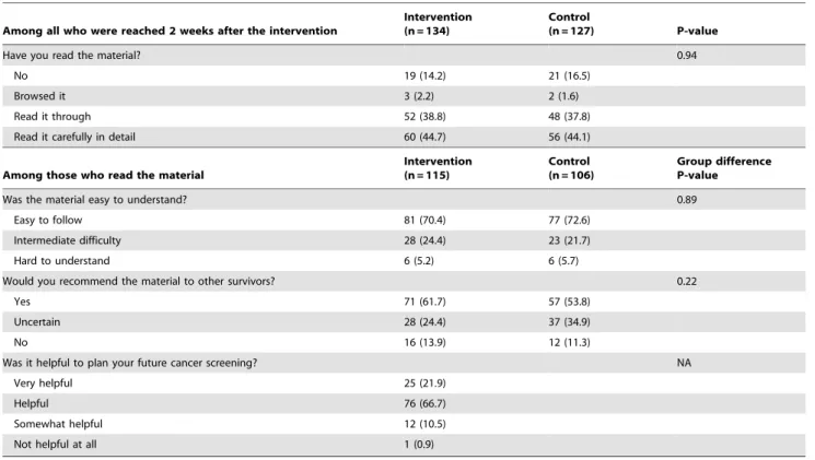 Table 4. Comparison of outcomes between intervention and control group.