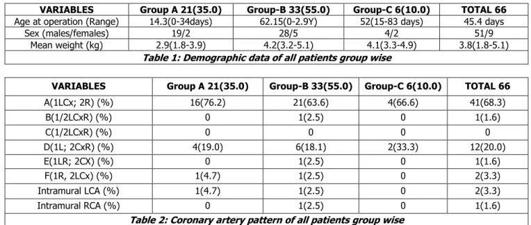 Table 1: Demographic data of all patients group wise 