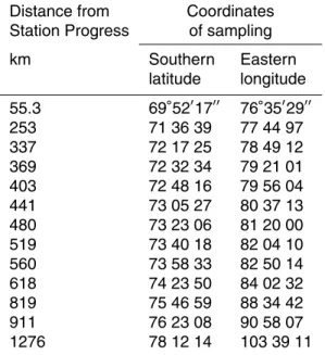 Table 1. Coordinates of snow sampling along the first tractor transect from Station Progress to Station Vostok (East Antarctica), February of 2008.