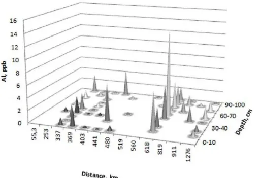 Fig. 5. Matrix diagram of Al concentrations in snow water at the Progress-Vostok transect