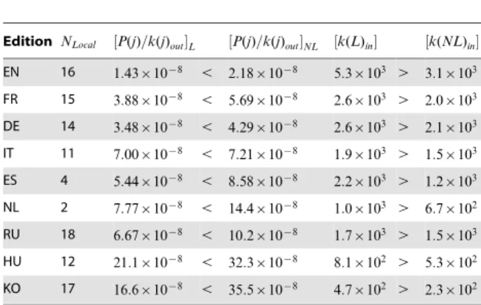 Table 4. List of local heroes by PageRank for each Wikipedia edition.