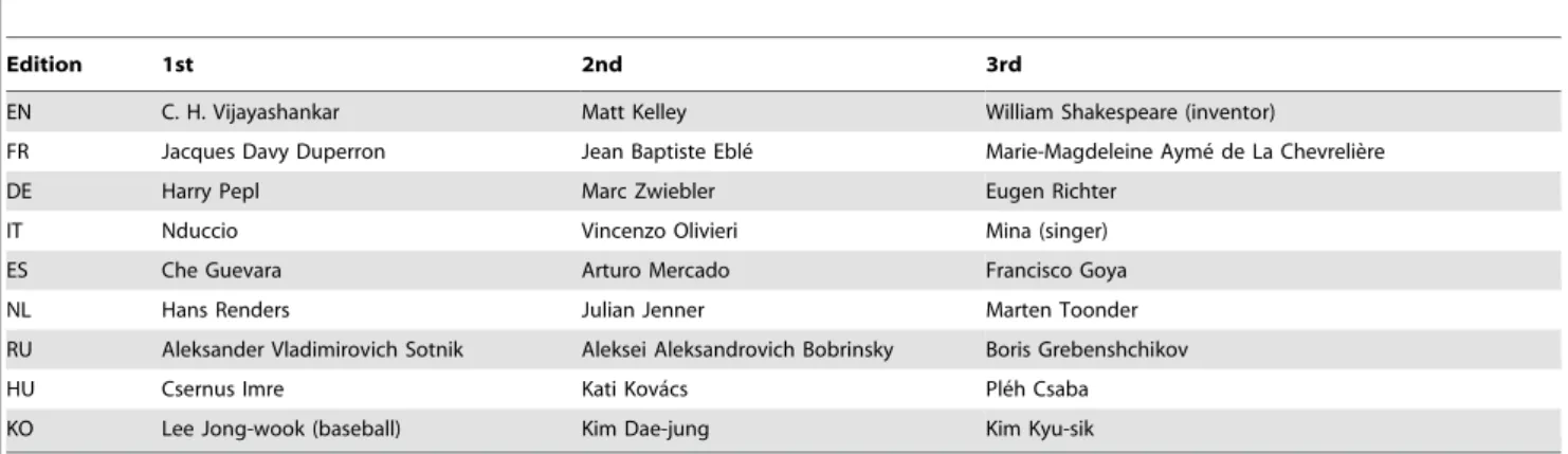 Table 6. List of local heroes by 2DRank for each Wikipedia edition.
