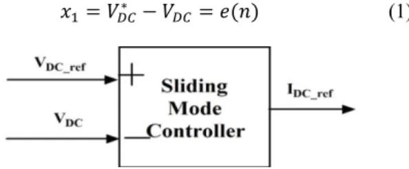 Figure 1. Basic schematic of Sliding Mode Controller 