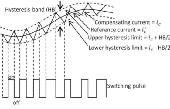 Figure 4. Hysteresis Current Controller