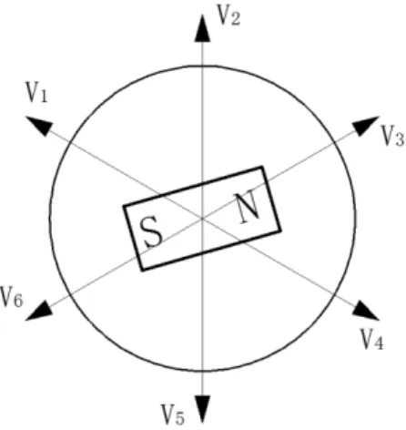 Fig. 4.    Six MMFs generated by stator windings 