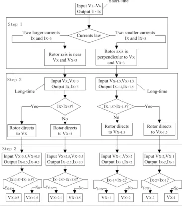 Fig. 7.    The rotor position estimation flow chart 