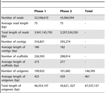 Table 1. Statistical summary of cDNA sequences of D.