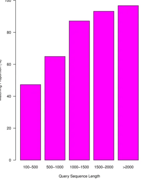 Figure 1. Matching percentage of D. latiflorus cDNA sequences with different lengths to entries in the GenBank databases.