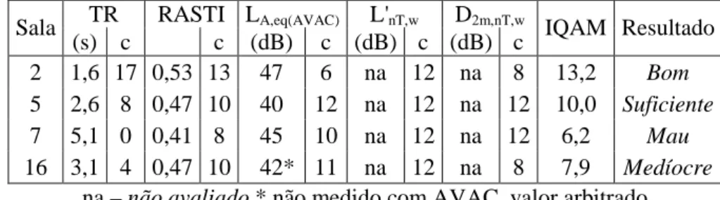 Tabela 17 – Valores dos critérios e classificação IQAM das salas ensaiadas do MNSR  TR  RASTI  L A,eq(AVAC) L' nT,w D 2m,nT,w Sala  (s)  c  c  (dB)  c  (dB)  c  (dB)  c  IQAM  Resultado  2  1,6  17  0,53  13  47  6  na  12  na  8  13,2  Bom  5  2,6  8  0,4