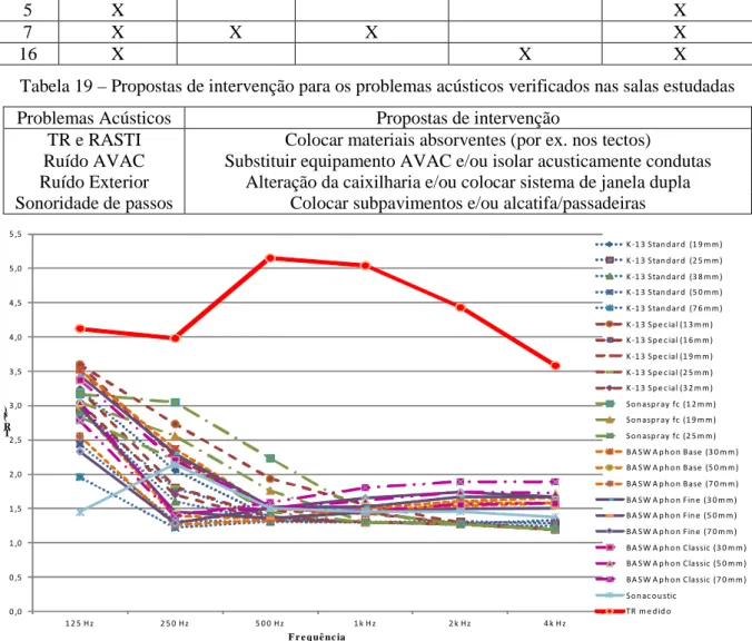 Tabela 18 – Identificação dos problemas acústicos nas salas estudadas do MNSR 