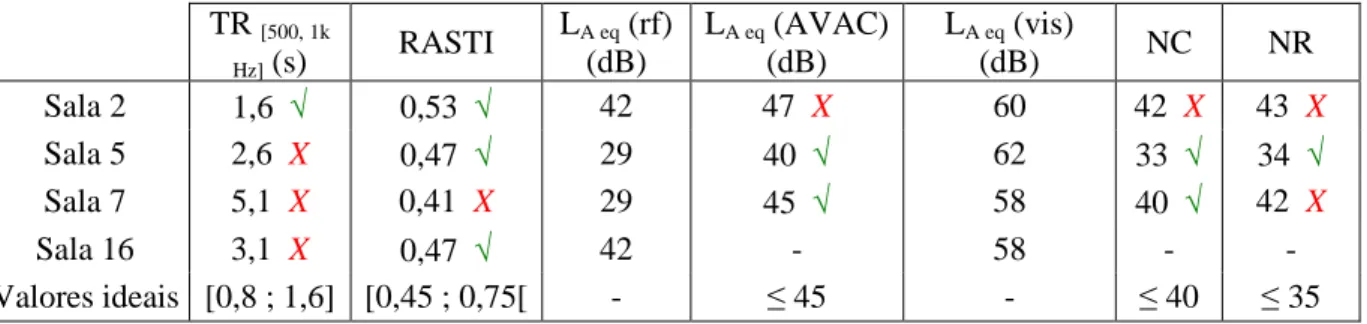 Tabela 20 – Valores obtidos nos ensaios realizados nas salas comparadas no MNSR com respectivos  valores ideais (√ cumpre; X não cumpre)  