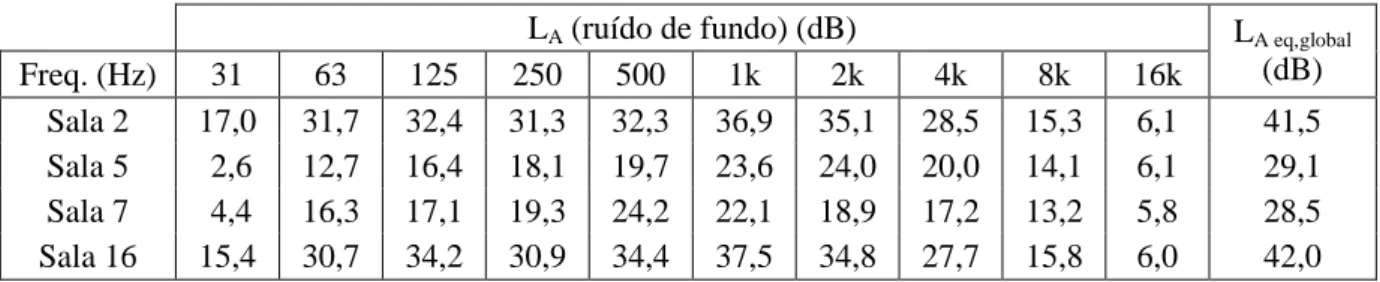 Tabela 3 - Valores dos níveis de pressão sonora filtrado A de ruído de fundo (AVAC desligado) nas  salas do Museu ensaiadas (sem visitantes) 