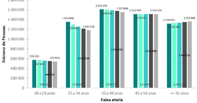 Figura 1.1 – Distribuição da população residente em Portugal por grupo etário (INE, 2017)