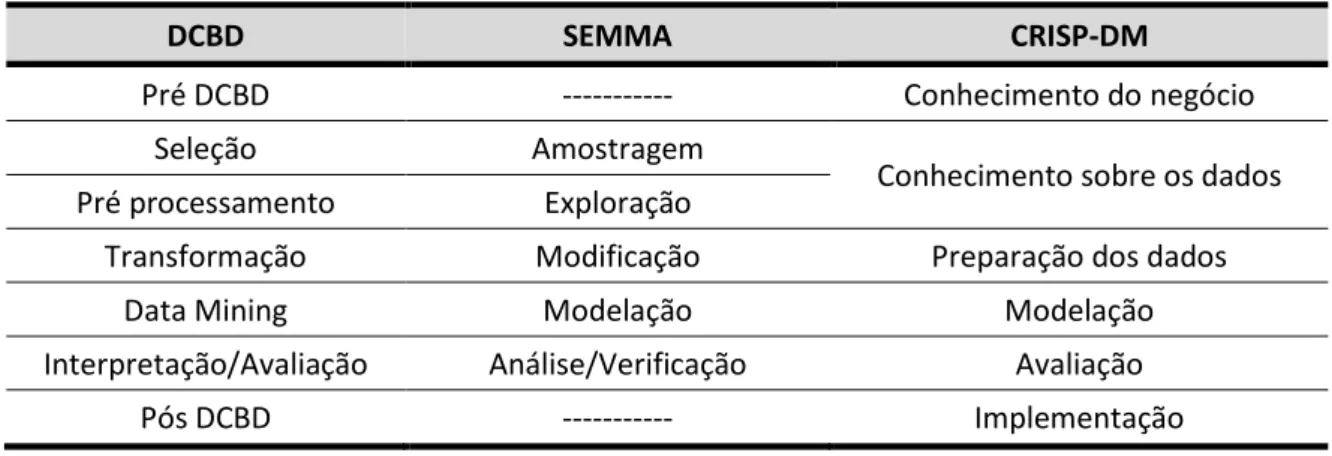 Tabela 3.1 – Resumo de correspondências entre metodologias (Azevedo &amp; Santos, 2008)