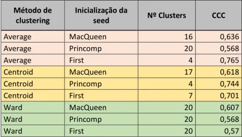 Tabela 3.2 – Resultados obtidos a partir do método automático de construção de clusters
