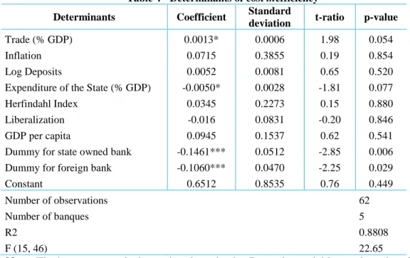 Table 4 - Determinants of cost inefficiency  Determinants  Coefficient  Standard 