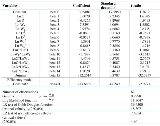 Table 5 - Estimated results of frontier profit stochastic for the Translog specification 