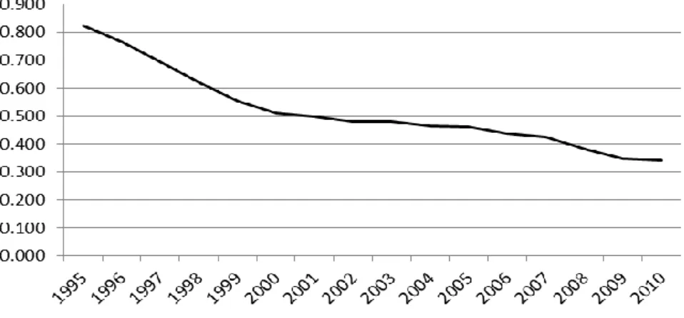 Figure 1 – Evolution of the Herfindahl index of bank deposits in CV 