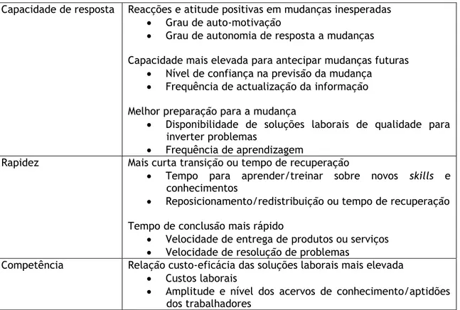 Tabela 1 – Síntese dos atributos e métricas para a Agilidade Laboral [9] 