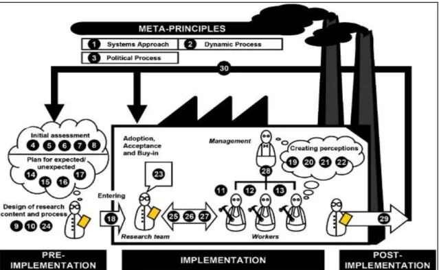 Fig. 4 – Princípios da Gestão da Mudança agrupados em 3 fases: Pré-implementação,  Implementação e Pós-implementação [10] 