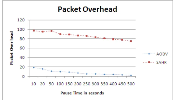 Fig 2: Packet overhead comparison between AODV and  SAHR