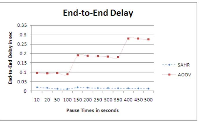 Fig 3: End-to-End delay comparison between AODV  and SAHR
