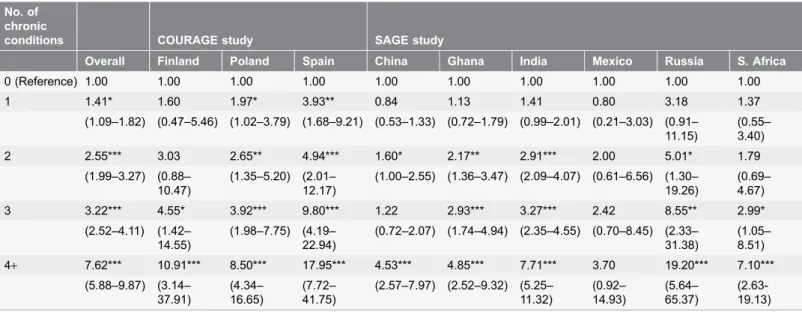 Table 5. Association between number of chronic conditions (independent variable) and severe/extreme sleep problems (dependent variable) estimated by logistic regression with multiple variables.